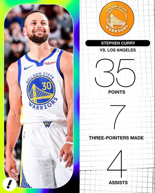 库里35分创历史最年长控卫纪录 勇士力拼太阳争