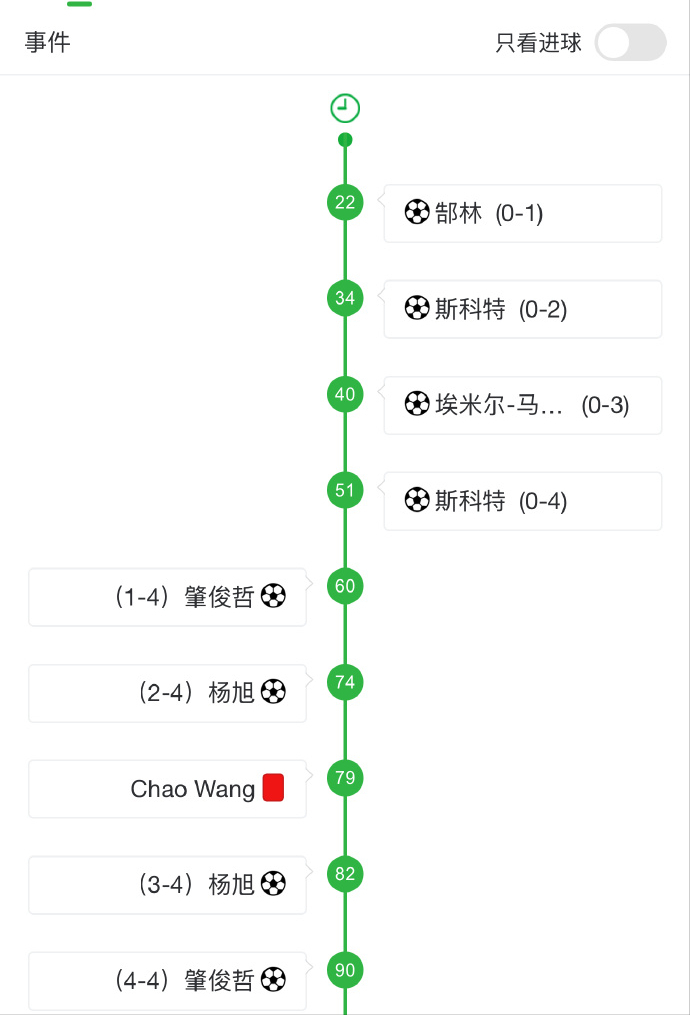 申花主场3-1力克辽宁铁人 拉唐梅开二度领跑射手